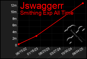 Total Graph of Jswaggerr
