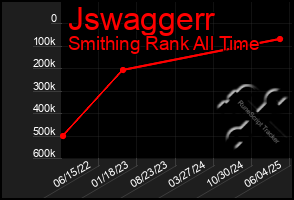Total Graph of Jswaggerr