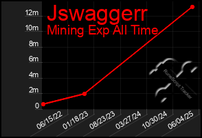 Total Graph of Jswaggerr