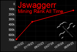 Total Graph of Jswaggerr