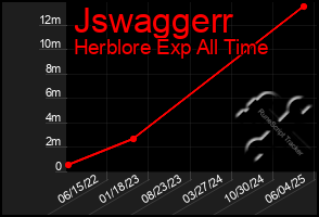 Total Graph of Jswaggerr