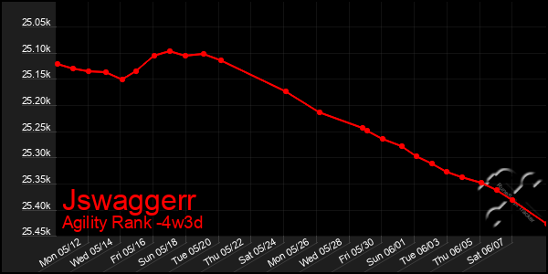 Last 31 Days Graph of Jswaggerr