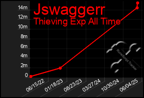 Total Graph of Jswaggerr