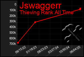 Total Graph of Jswaggerr