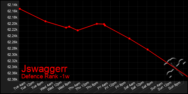 Last 7 Days Graph of Jswaggerr
