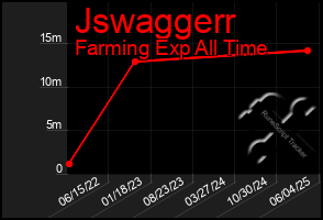 Total Graph of Jswaggerr