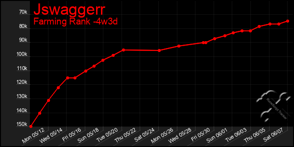 Last 31 Days Graph of Jswaggerr