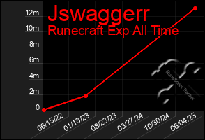 Total Graph of Jswaggerr