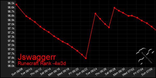 Last 31 Days Graph of Jswaggerr