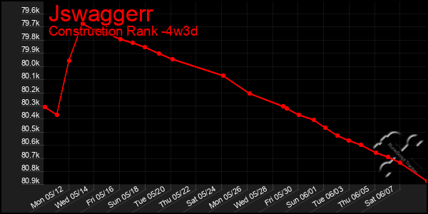 Last 31 Days Graph of Jswaggerr