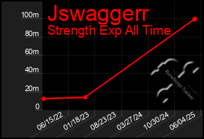 Total Graph of Jswaggerr
