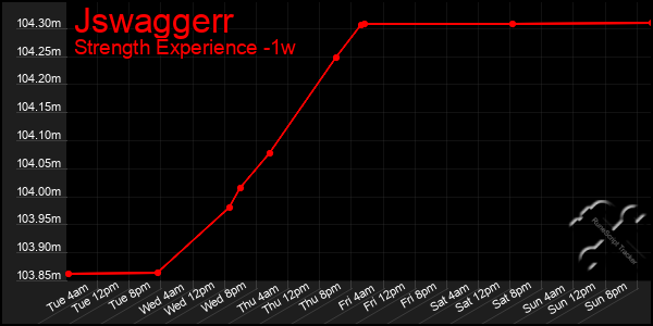 Last 7 Days Graph of Jswaggerr
