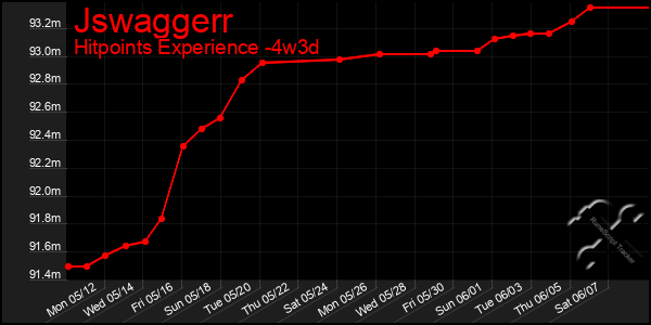 Last 31 Days Graph of Jswaggerr
