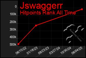 Total Graph of Jswaggerr
