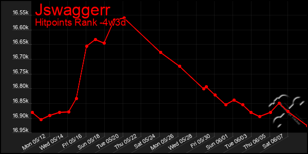 Last 31 Days Graph of Jswaggerr