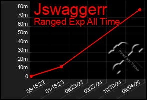 Total Graph of Jswaggerr
