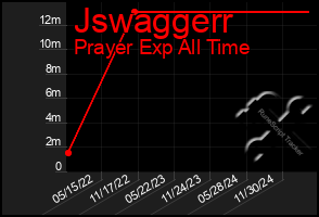 Total Graph of Jswaggerr
