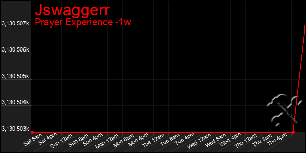 Last 7 Days Graph of Jswaggerr