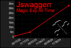 Total Graph of Jswaggerr