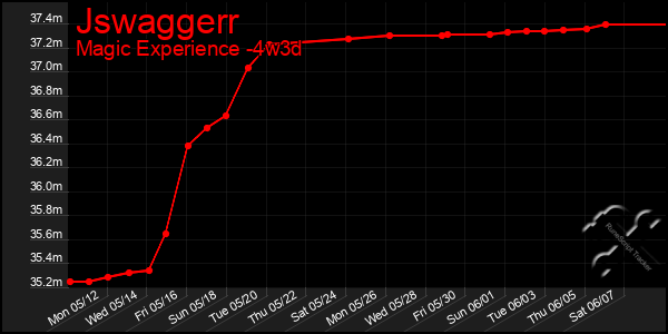 Last 31 Days Graph of Jswaggerr