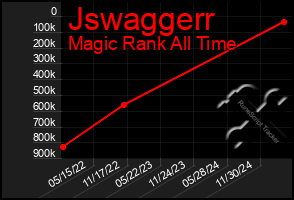 Total Graph of Jswaggerr