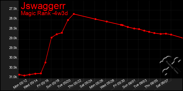 Last 31 Days Graph of Jswaggerr