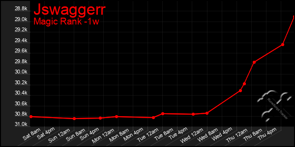Last 7 Days Graph of Jswaggerr
