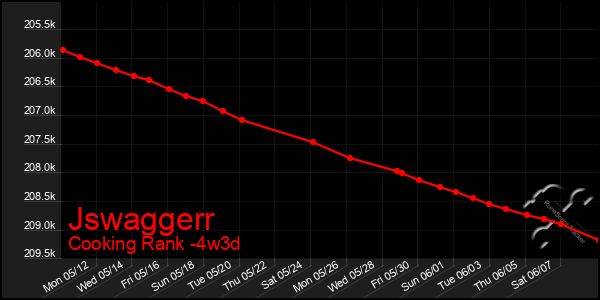 Last 31 Days Graph of Jswaggerr