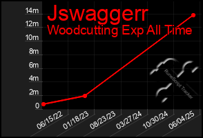 Total Graph of Jswaggerr