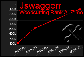 Total Graph of Jswaggerr