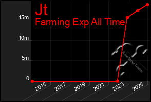 Total Graph of Jt
