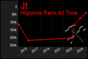 Total Graph of Jt