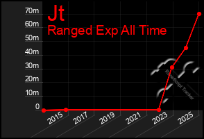 Total Graph of Jt