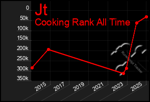 Total Graph of Jt