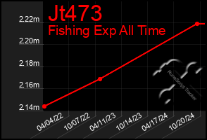 Total Graph of Jt473