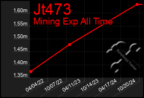 Total Graph of Jt473