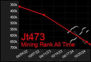 Total Graph of Jt473