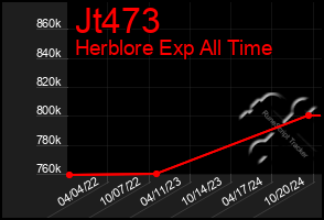 Total Graph of Jt473