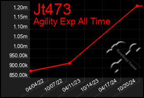 Total Graph of Jt473