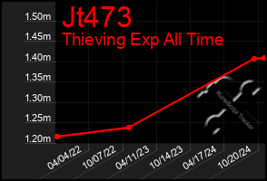 Total Graph of Jt473