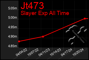 Total Graph of Jt473