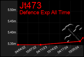 Total Graph of Jt473