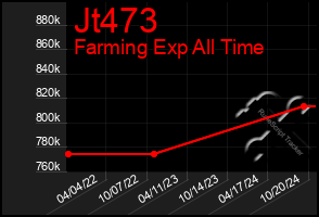 Total Graph of Jt473