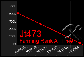 Total Graph of Jt473