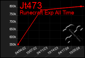 Total Graph of Jt473