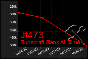 Total Graph of Jt473