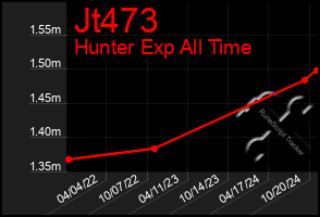 Total Graph of Jt473