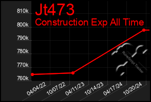 Total Graph of Jt473