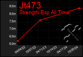 Total Graph of Jt473