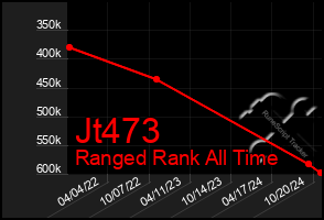 Total Graph of Jt473